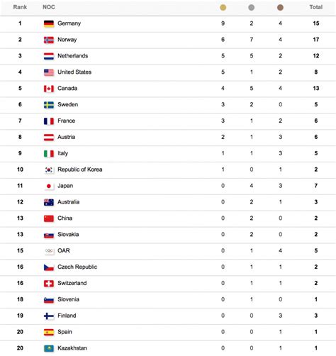 Winter Olympics 2018 Medal Count and Results.